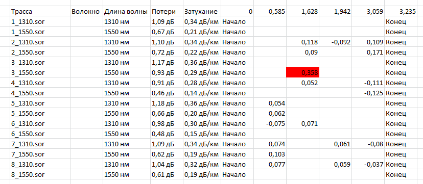 The sample table